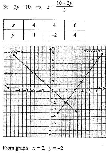 ML Aggarwal Class 9 Solutions for ICSE Maths Chapter 19 Coordinate Geometry 19.3 Q3.2