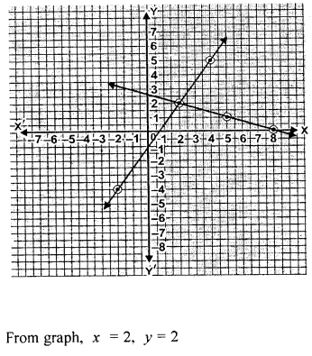 ML Aggarwal Class 9 Solutions for ICSE Maths Chapter 19 Coordinate Geometry 19.3 Q5.2