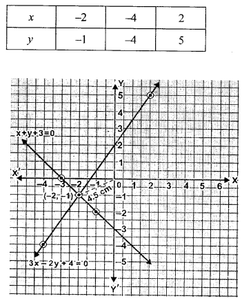 ML Aggarwal Class 9 Solutions for ICSE Maths Chapter 19 Coordinate Geometry 19.3 Q7.2