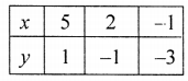 ML Aggarwal Class 9 Solutions for ICSE Maths Chapter 19 Coordinate Geometry Chapter Test img-10