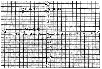 ML Aggarwal Class 9 Solutions for ICSE Maths Chapter 19 Coordinate Geometry Q10.1