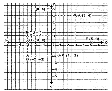 ML Aggarwal Class 9 Solutions for ICSE Maths Chapter 19 Coordinate Geometry Q4.1