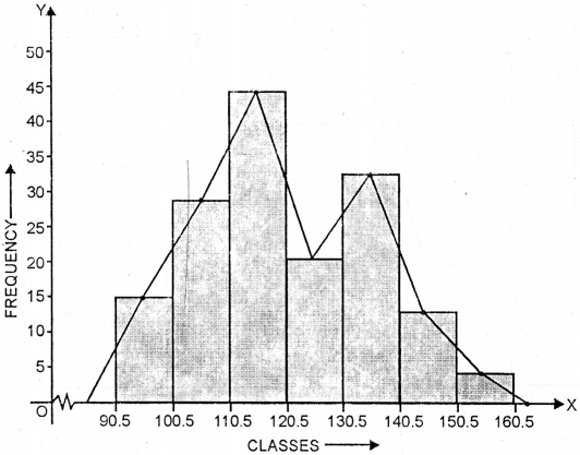 ML Aggarwal Class 9 Solutions for ICSE Maths Chapter 20 Statistics Chapter Test img-11