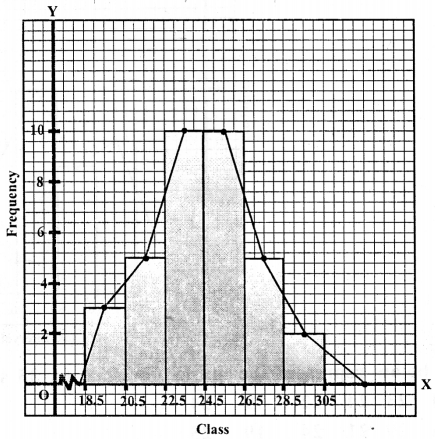 ML Aggarwal Class 9 Solutions for ICSE Maths Chapter 20 Statistics Chapter Test img-17