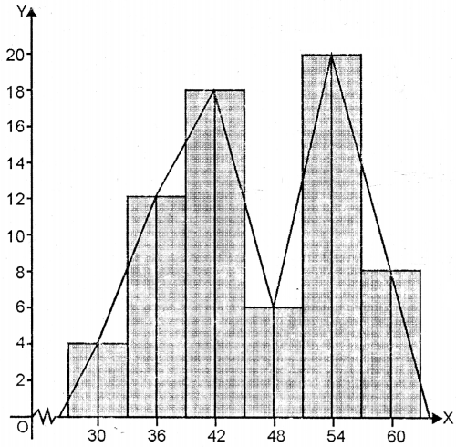 ML Aggarwal Class 9 Solutions for ICSE Maths Chapter 20 Statistics Chapter Test img-18