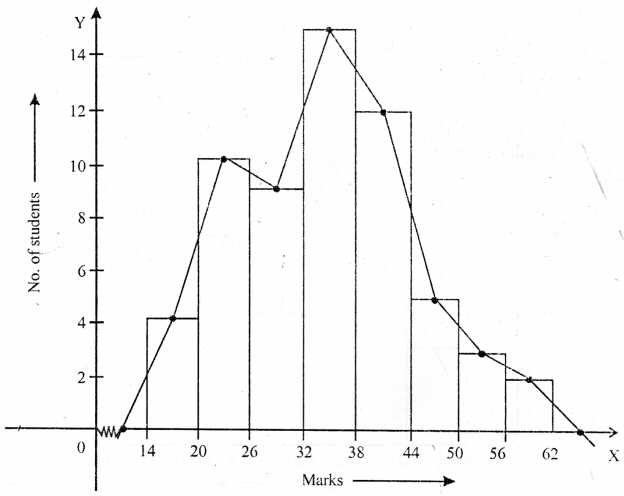 ML Aggarwal Class 9 Solutions for ICSE Maths Chapter 20 Statistics Chapter Test img-8