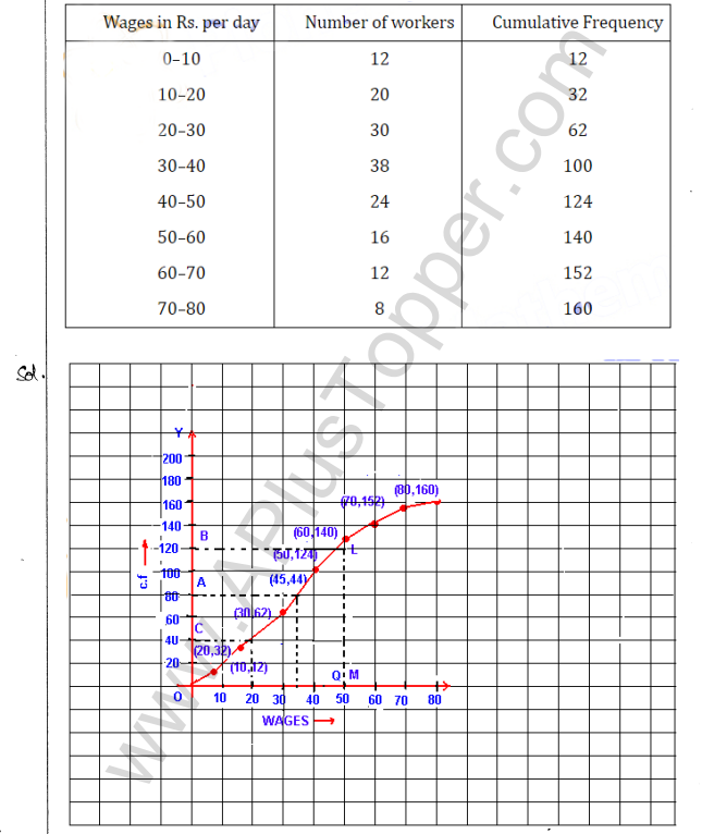 ML Aggarwal ICSE Solutions for Class 10 Maths Chapter 23 Measures of Central Tendency Q1.45