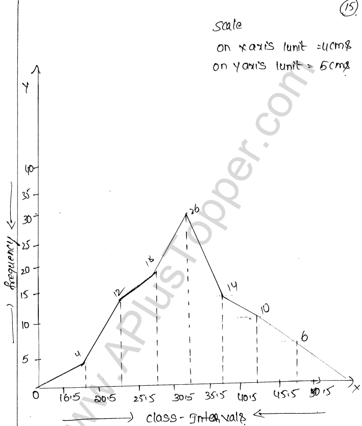 ML Aggarwal ICSE Solutions for Class 9 Maths Chapter 20 Statistics Q1.33