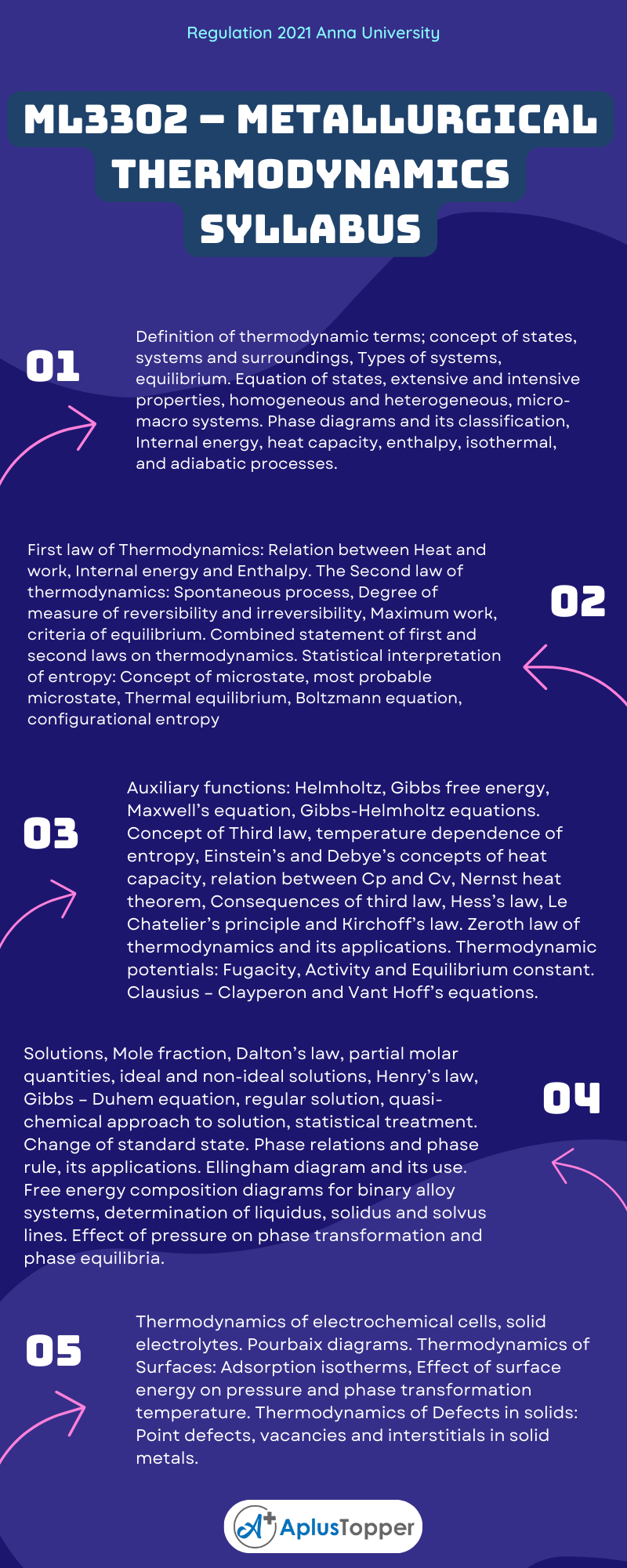 ML3302 – Metallurgical Thermodynamics Syllabus Regulation 2021 Anna University