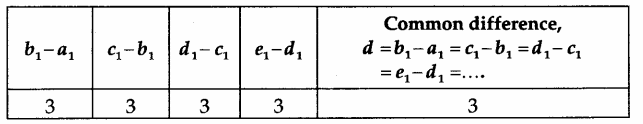 Math Labs with Activity – Sequence of Numbers is an Arithmetic Progression (AP) 3