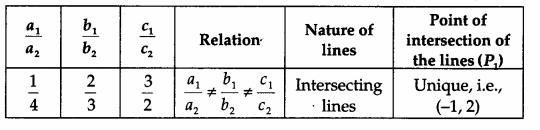 Math Labs with Activity - Solve the System of Linear Equations 4