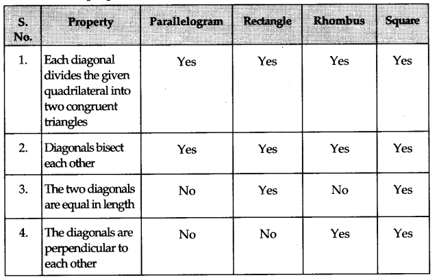 Math Labs with Activity - Verify the Properties of the Diagonals of a Parallelogram 3