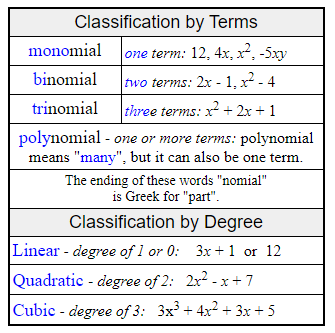 Monomials, Binomials, and Polynomials 6