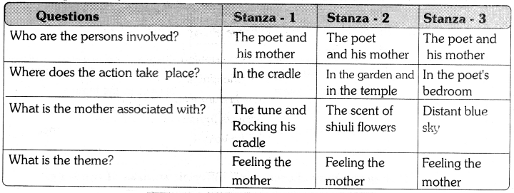 My Mother Question and Answers 6