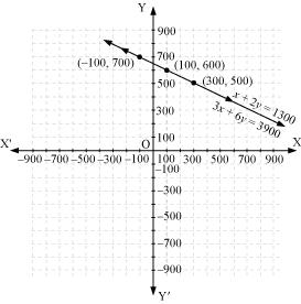 NCERT Solutions for Class 10 Maths Chapter 3 Pair of Linear Equations in Two Variables 5