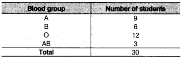 NCERT Solutions for Class 9 Maths Chapter 14 Statistics Ex 14.2.1