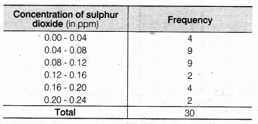 NCERT Solutions for Class 9 Maths Chapter 14 Statistics Ex 14.2.9