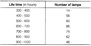 NCERT Solutions for Class 9 Maths Chapter 14 Statistics Ex 14.3.10