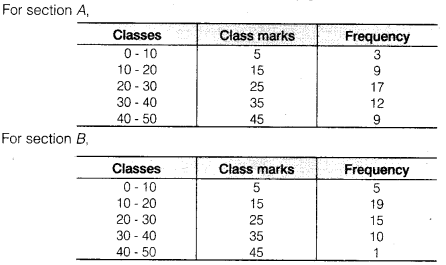 NCERT Solutions for Class 9 Maths Chapter 14 Statistics Ex 14.3.14