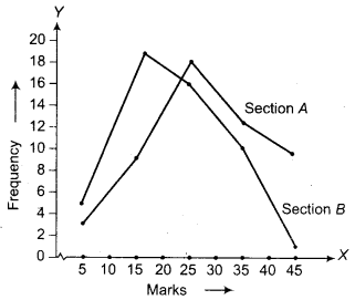 NCERT Solutions for Class 9 Maths Chapter 14 Statistics Ex 14.3.15