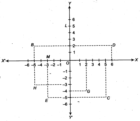 NCERT Solutions for Class 9 Maths Chapter 6 Coordinate Geometry Ex 6.2.1