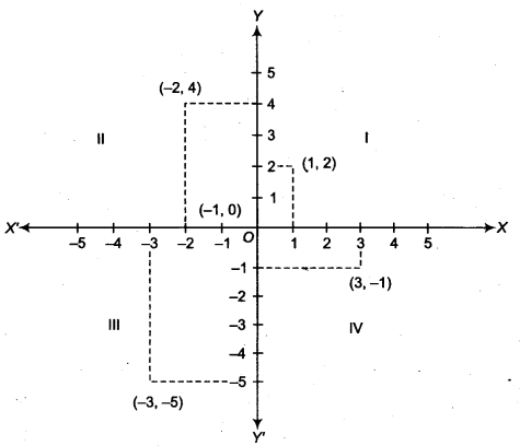 NCERT Solutions for Class 9 Maths Chapter 6 Coordinate Geometry Ex 6.3.1