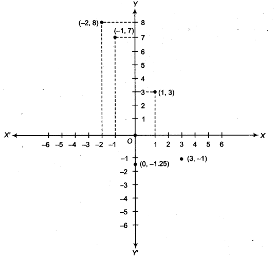 NCERT Solutions for Class 9 Maths Chapter 6 Coordinate Geometry Ex 6.3.3