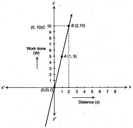 NCERT Solutions for Class 9 Maths Chapter 8 Linear Equations in Two Variables Ex 8.3.12