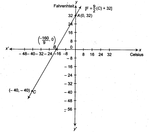 NCERT Solutions for Class 9 Maths Chapter 8 Linear Equations in Two Variables Ex 8.3.16