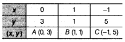 NCERT Solutions for Class 9 Maths Chapter 8 Linear Equations in Two Variables Ex 8.3.7