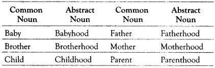 Nominalisation Exercises for Class 10 ICSE