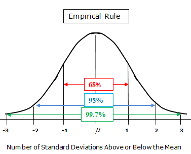 Normal Distribution 2