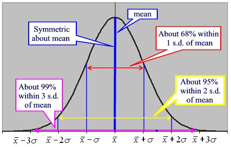 Normal Distribution 3