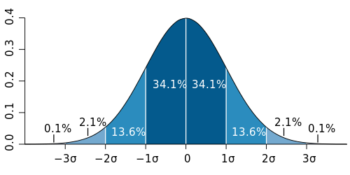 Normal Distribution 4