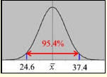 Normal Distribution 5