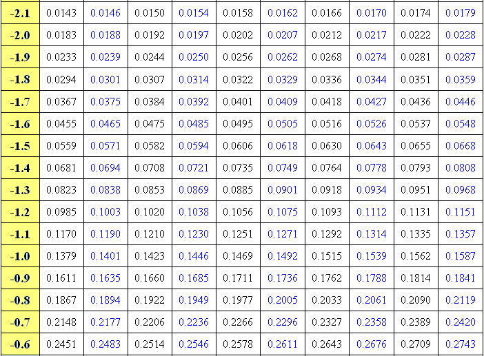 Normal Distribution 7