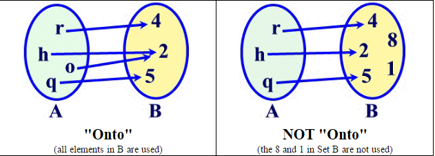 One-to-one and Onto Functions 1