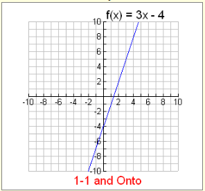 One-to-one and Onto Functions 2