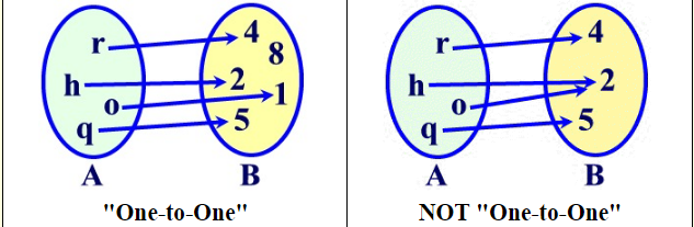 One-to-one and Onto Functions 5