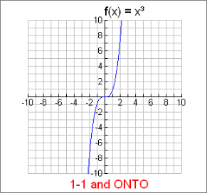 One-to-one and Onto Functions 6