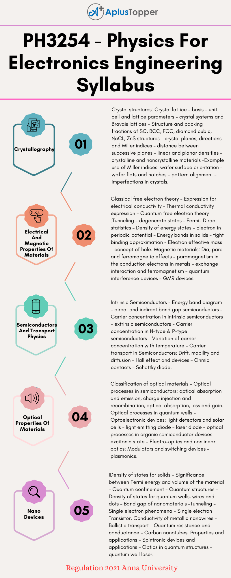 PH3254 - Physics For Electronics Engineering Syllabus Regulation 2021 Anna University