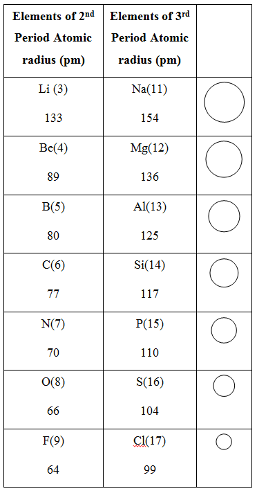 Periodic Trends in Properties of Elements 2