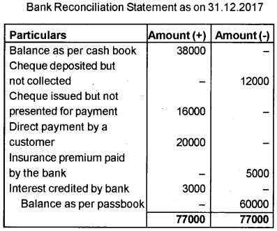 Plus One Accountancy AFS Improvement Question Paper Say 2018, 11