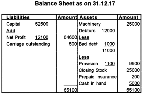 Plus One Accountancy AFS Improvement Question Paper Say 2018, 21