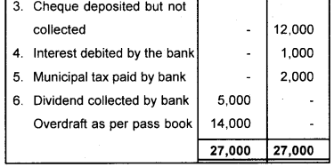 Plus One Accountancy AFS Previous Year Question Paper March 2018, 13