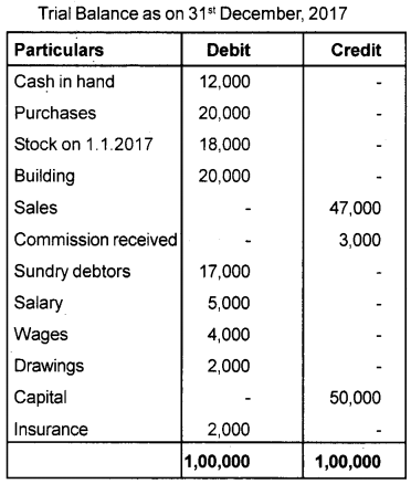 Plus One Accountancy AFS Previous Year Question Paper March 2018, 16