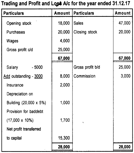 Plus One Accountancy AFS Previous Year Question Paper March 2018, 17