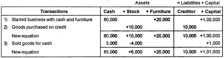 Plus One Accountancy AFS Previous Year Question Paper March 2019, 1