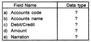 Plus One Accountancy Chapter Wise Previous Questions Chapter 13 Accounting System Using Database Management System Say 2015 Q1