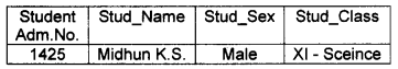 Plus One Accountancy Chapter Wise Previous Questions Chapter 13 Accounting System Using Database Management System Say 2016 Q1.1